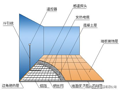 心科暖牛碳纖維發(fā)熱電纜地暖發(fā)熱線