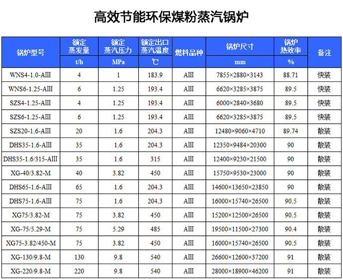 高效節(jié)能環(huán)保煤粉蒸汽鍋爐,高效煤粉鍋爐,煤粉鍋爐型號,蒸汽鍋爐型號