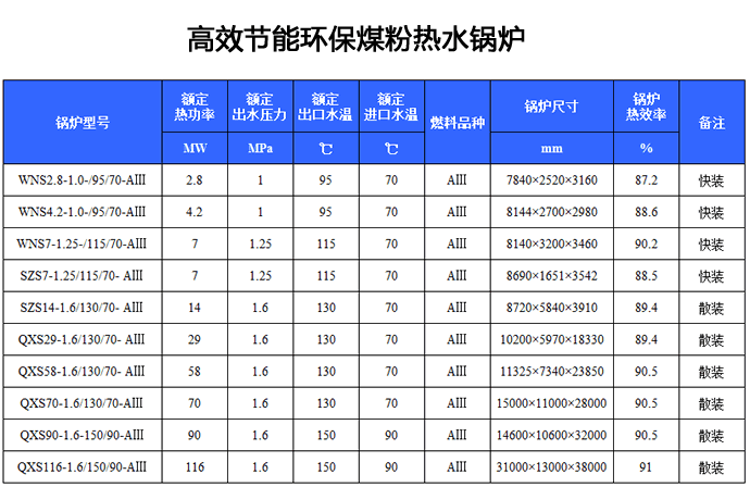 高效節(jié)能環(huán)保煤粉熱水鍋爐,鍋爐型號,煤粉鍋爐型號,高效煤粉鍋爐,熱水鍋爐型號